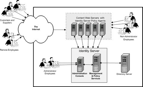 Identity Server .